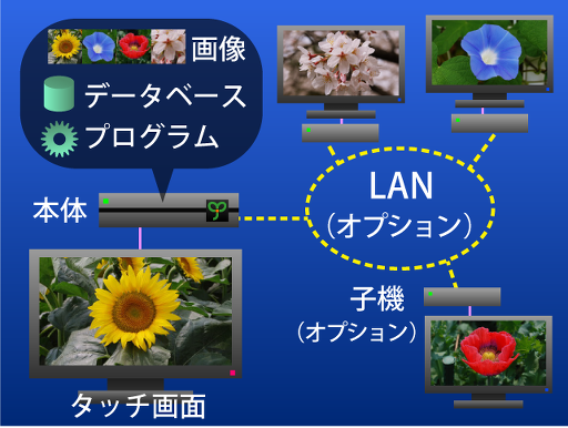 据置型植物図鑑のシステム構成